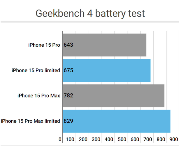 阿拉尔农场apple维修站iPhone15Pro的ProMotion高刷功能耗电吗