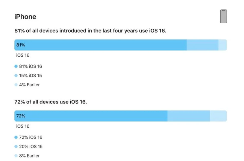 阿拉尔农场苹果手机维修分享iOS 16 / iPadOS 16 安装率 