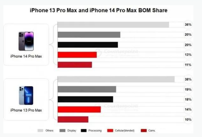 阿拉尔农场苹果手机维修分享iPhone 14 Pro的成本和利润 