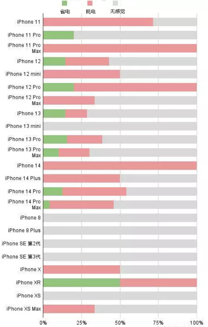 阿拉尔农场苹果手机维修分享iOS16.2太耗电怎么办？iOS16.2续航不好可以降级吗？ 