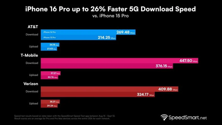 阿拉尔农场苹果手机维修分享iPhone 16 Pro 系列的 5G 速度 